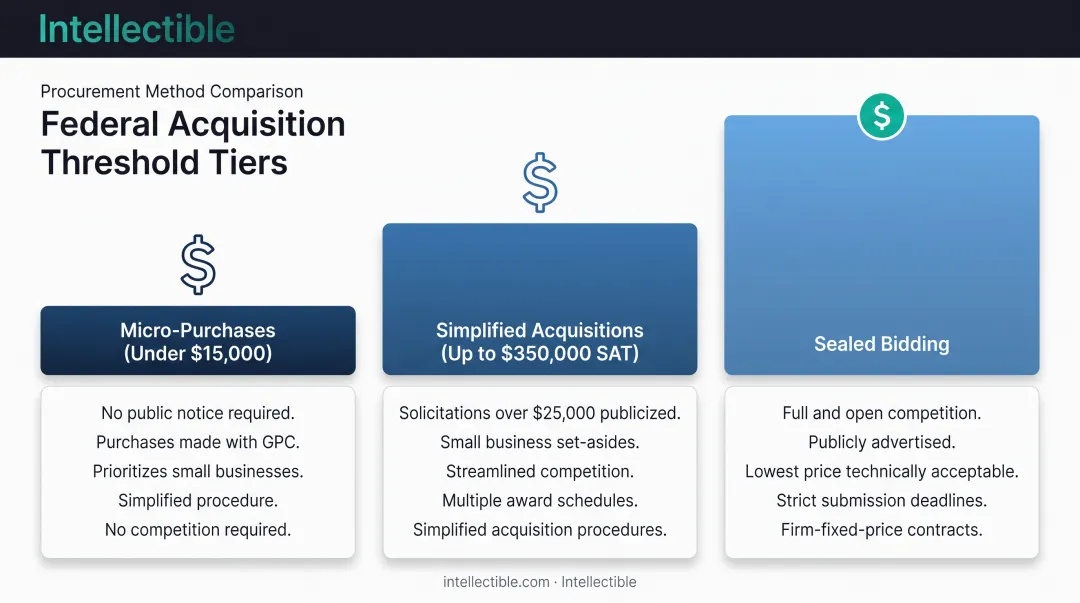 Acquisition thresholds where past performance evaluation rules relax