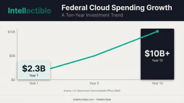Federal cloud spending growth chart from 2.3 billion to 10 billion dollars
