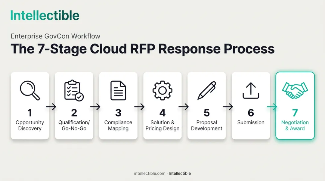 7-phase Cloud RFP response process flow from discovery to negotiation