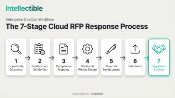 7-phase Cloud RFP response process flow from discovery to negotiation