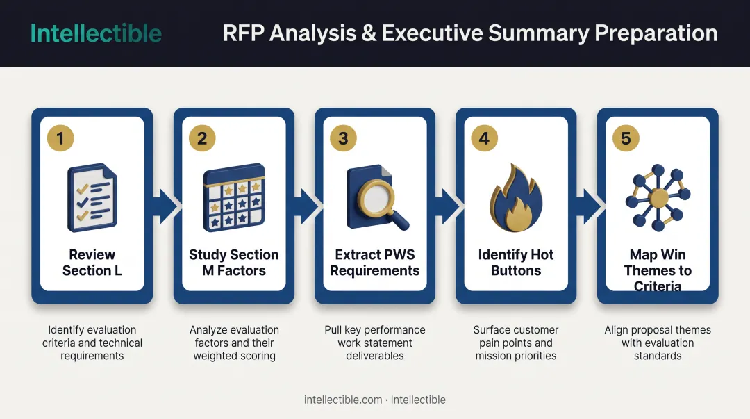 5-step RFP analysis process from Section L review to win theme mapping