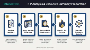 5-step RFP analysis process from Section L review to win theme mapping