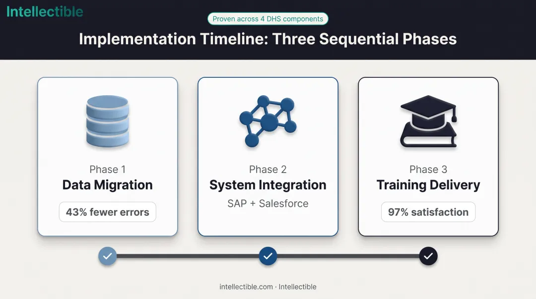 Three-phase technical implementation approach with validation milestones and outcomes