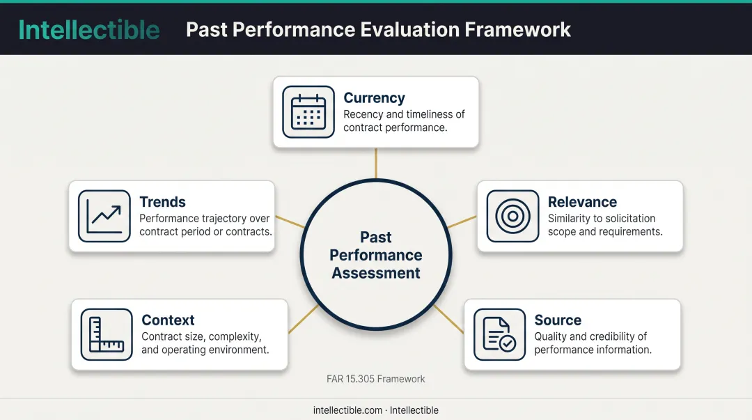 FAR 15.305 past performance evaluation criteria five-factor assessment framework