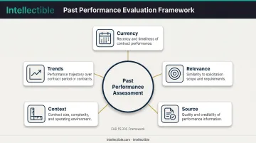 FAR 15.305 past performance evaluation criteria five-factor assessment framework