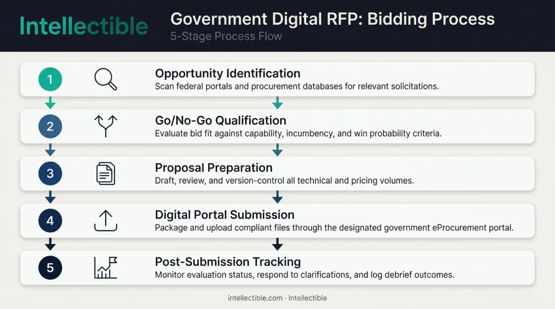 Five-step government digital RFP bidding process from identification to debrief