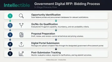 Five-step government digital RFP bidding process from identification to debrief