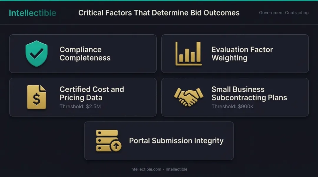 Five critical government bid outcome factors compliance pricing teaming submission