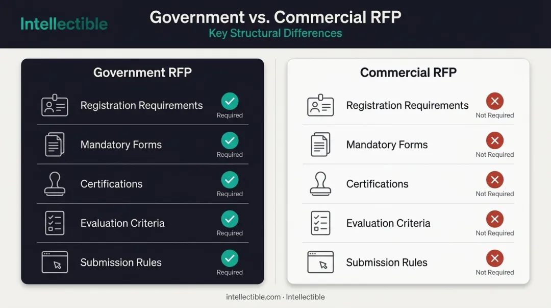 Government RFP versus commercial RFP five key legal differences comparison
