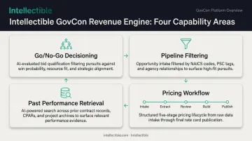 Intellectible GovCon Revenue Engine four capability areas pursuit lifecycle diagram