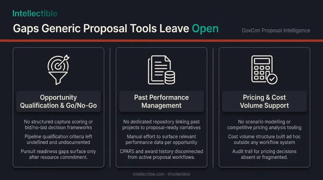 Three critical GovCon proposal software gaps infographic showing qualification pricing and performance