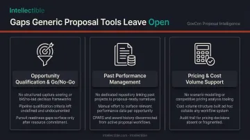 Three critical GovCon proposal software gaps infographic showing qualification pricing and performance