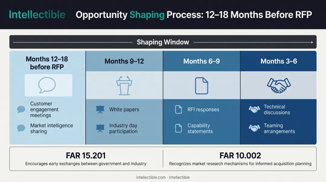 Pre-solicitation opportunity shaping timeline showing 12-18 month customer engagement strategy