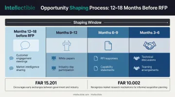 Pre-solicitation opportunity shaping timeline showing 12-18 month customer engagement strategy