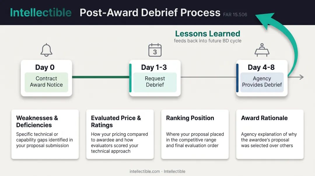 Government contract award debrief process timeline and required actions within regulatory deadlines