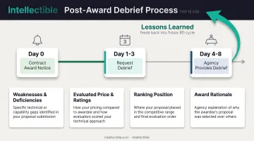 Government contract award debrief process timeline and required actions within regulatory deadlines
