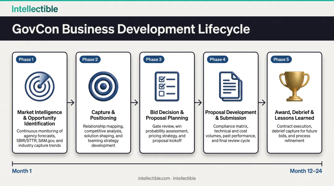 Five-phase GovCon business development lifecycle from market intelligence to post-award lessons learned