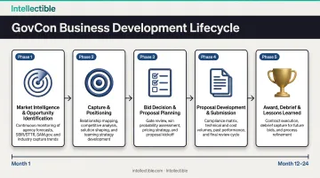 Five-phase GovCon business development lifecycle from market intelligence to post-award lessons learned