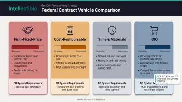 Four federal contract types comparison showing risk allocation and business development implications