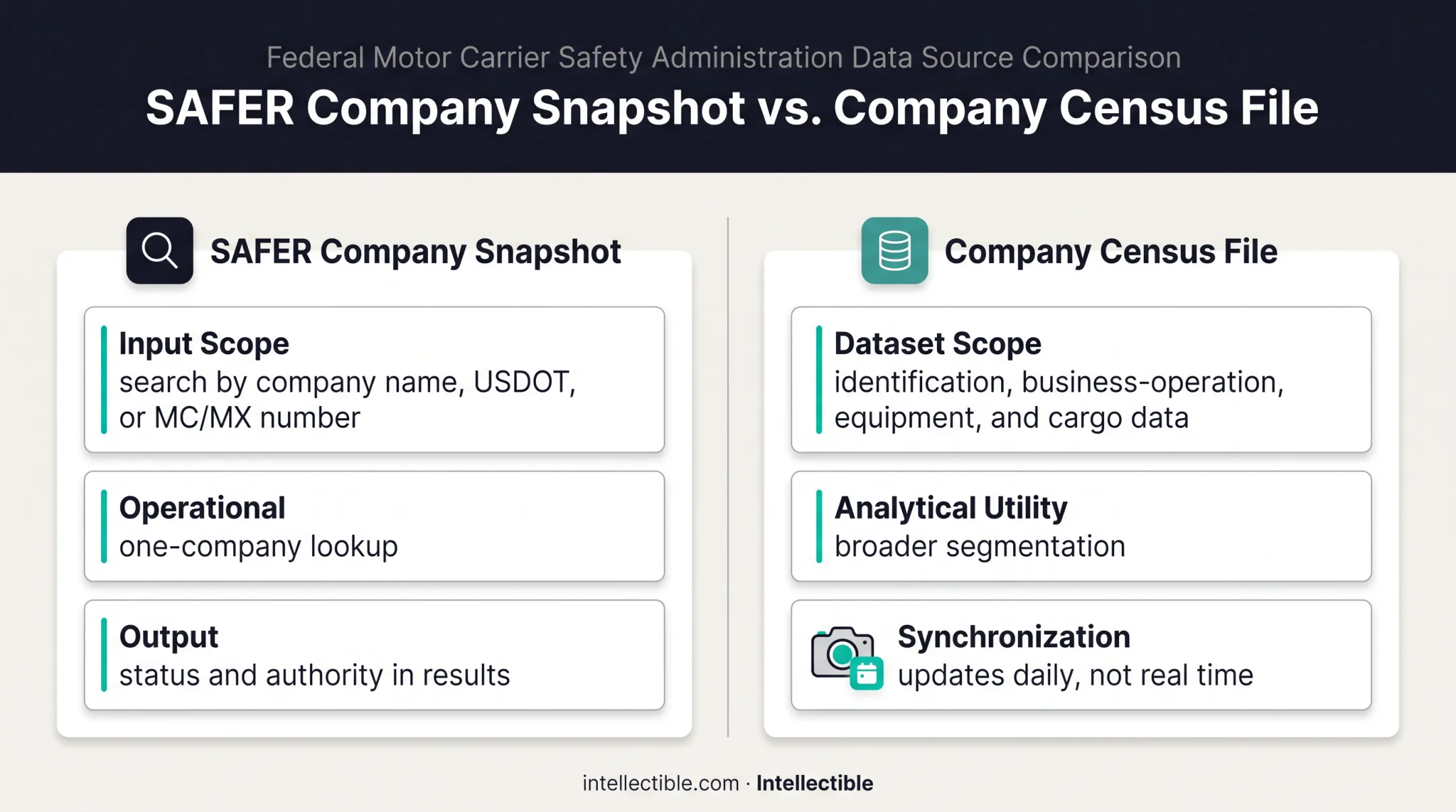 FMCSA SAFER Snapshot and Census File research resource comparison