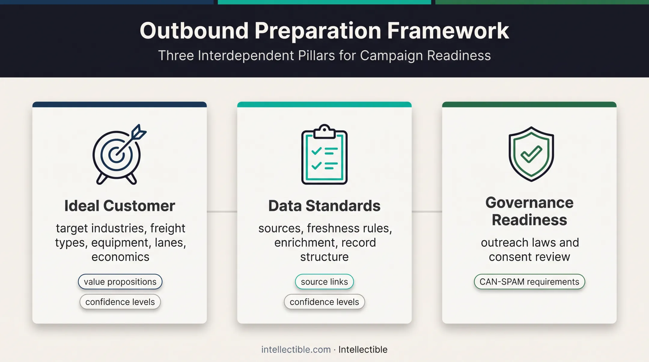 Three-part preparation framework for FMCSA shipper research