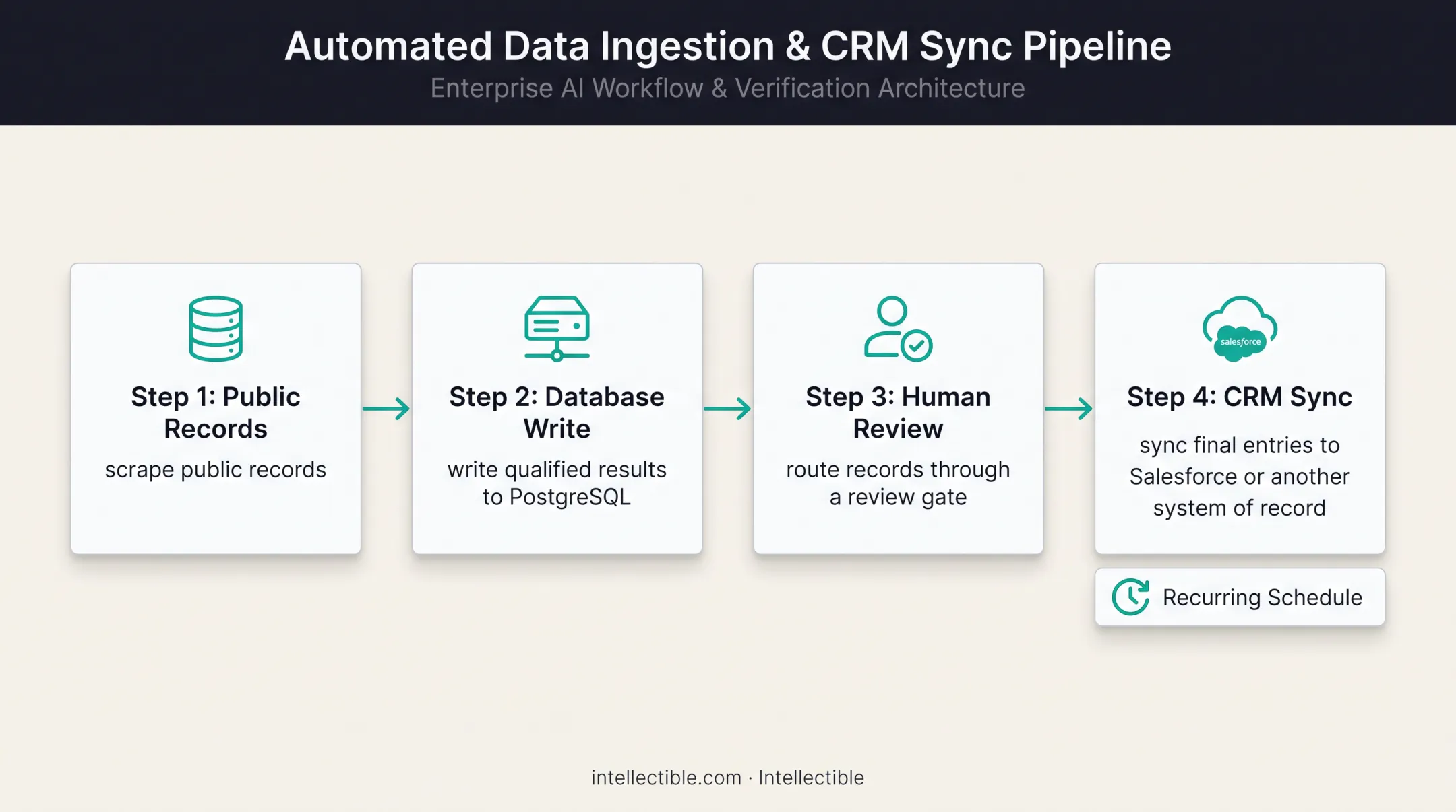 Four-step automated FMCSA prospect research and CRM workflow