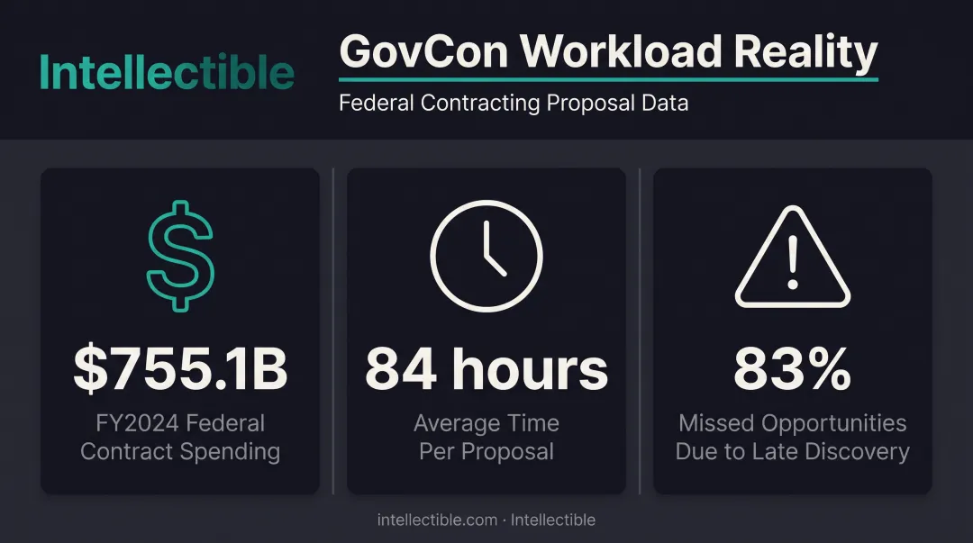 government contracting workload statistics proposal hours and missed opportunities