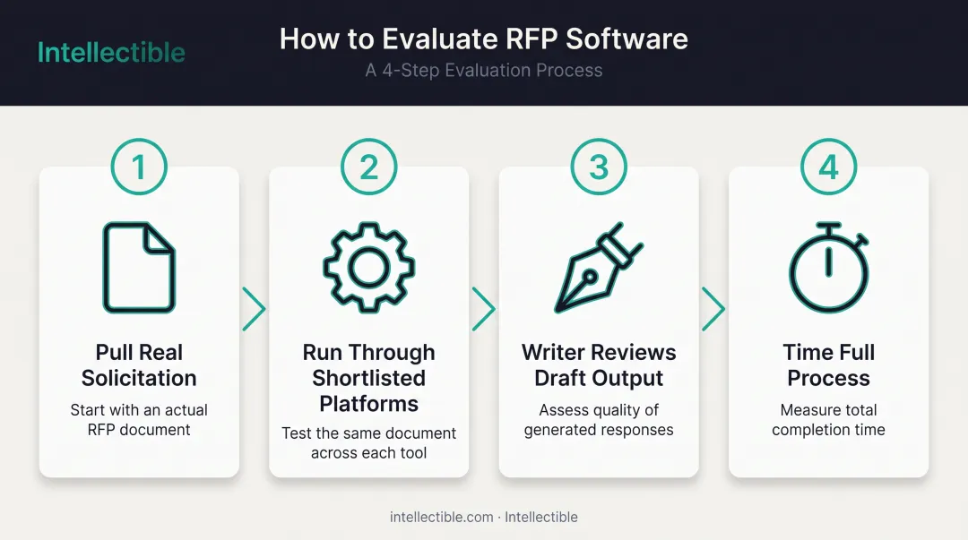 4-step evaluation process for testing government RFP software before purchase