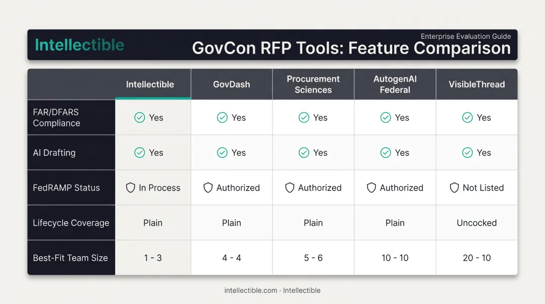 comparison of top government RFP software tools by features and security
