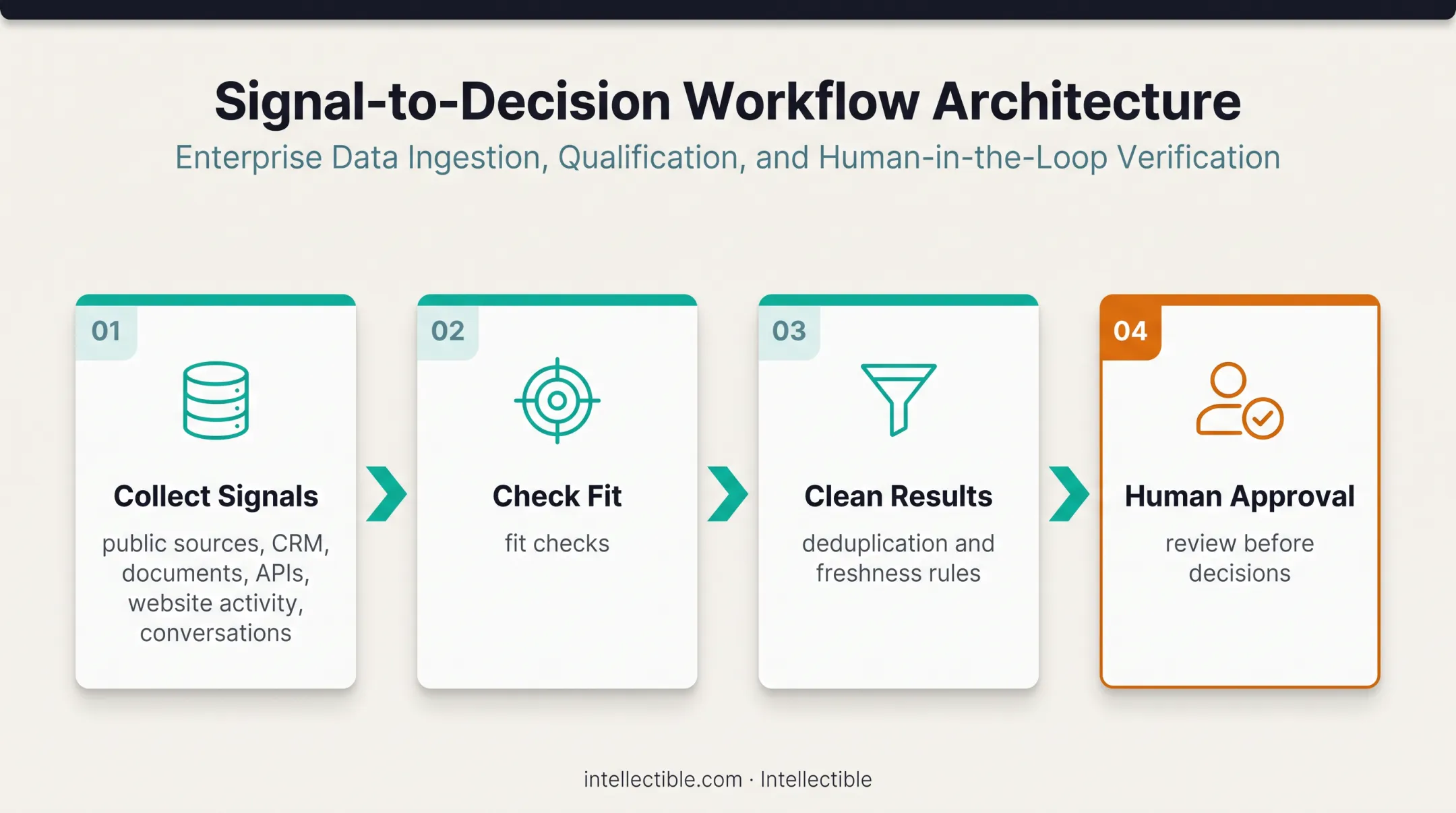 Automated buying signal collection routing and human review workflow