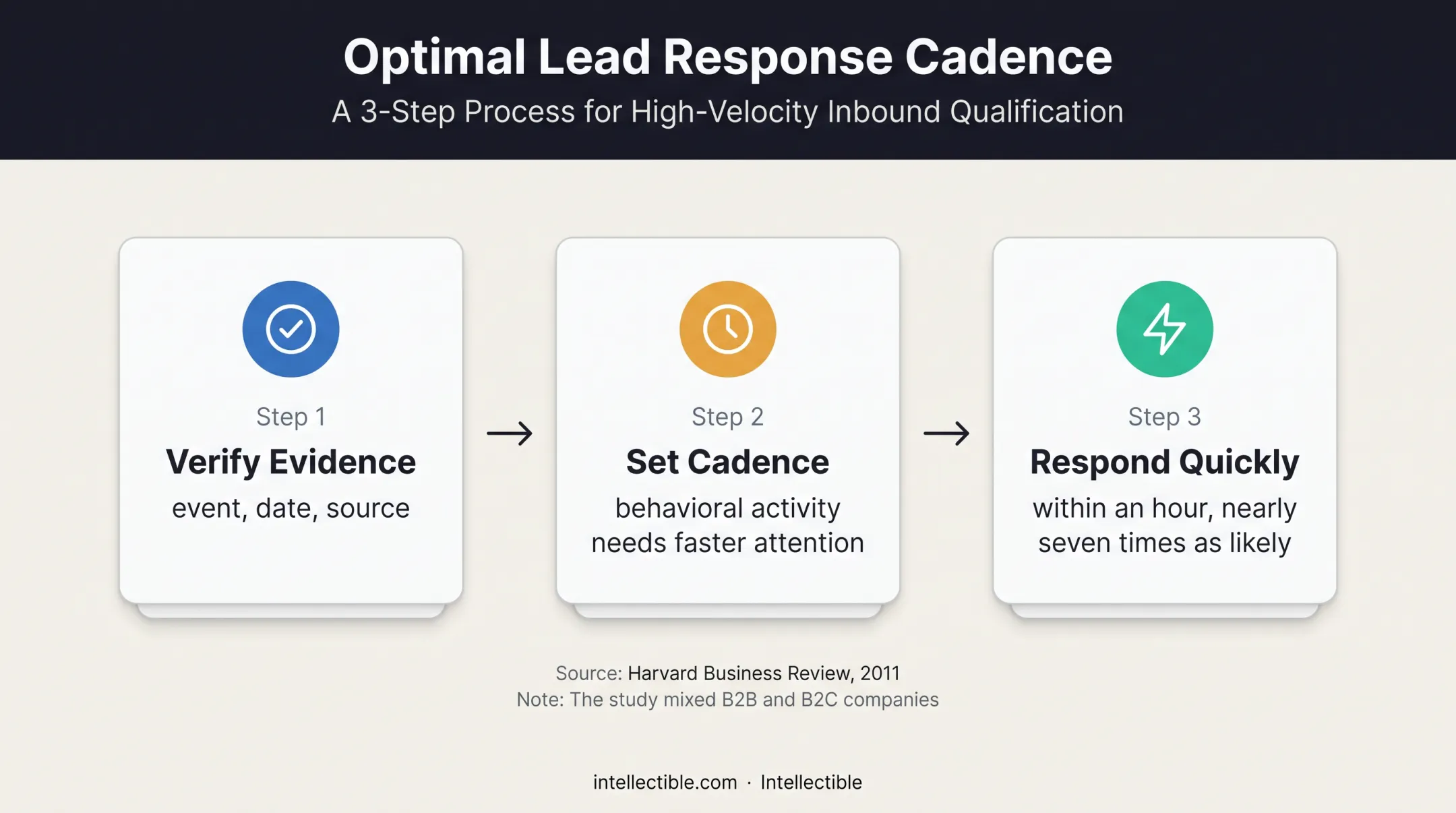 Three-step buying signal verification and response workflow