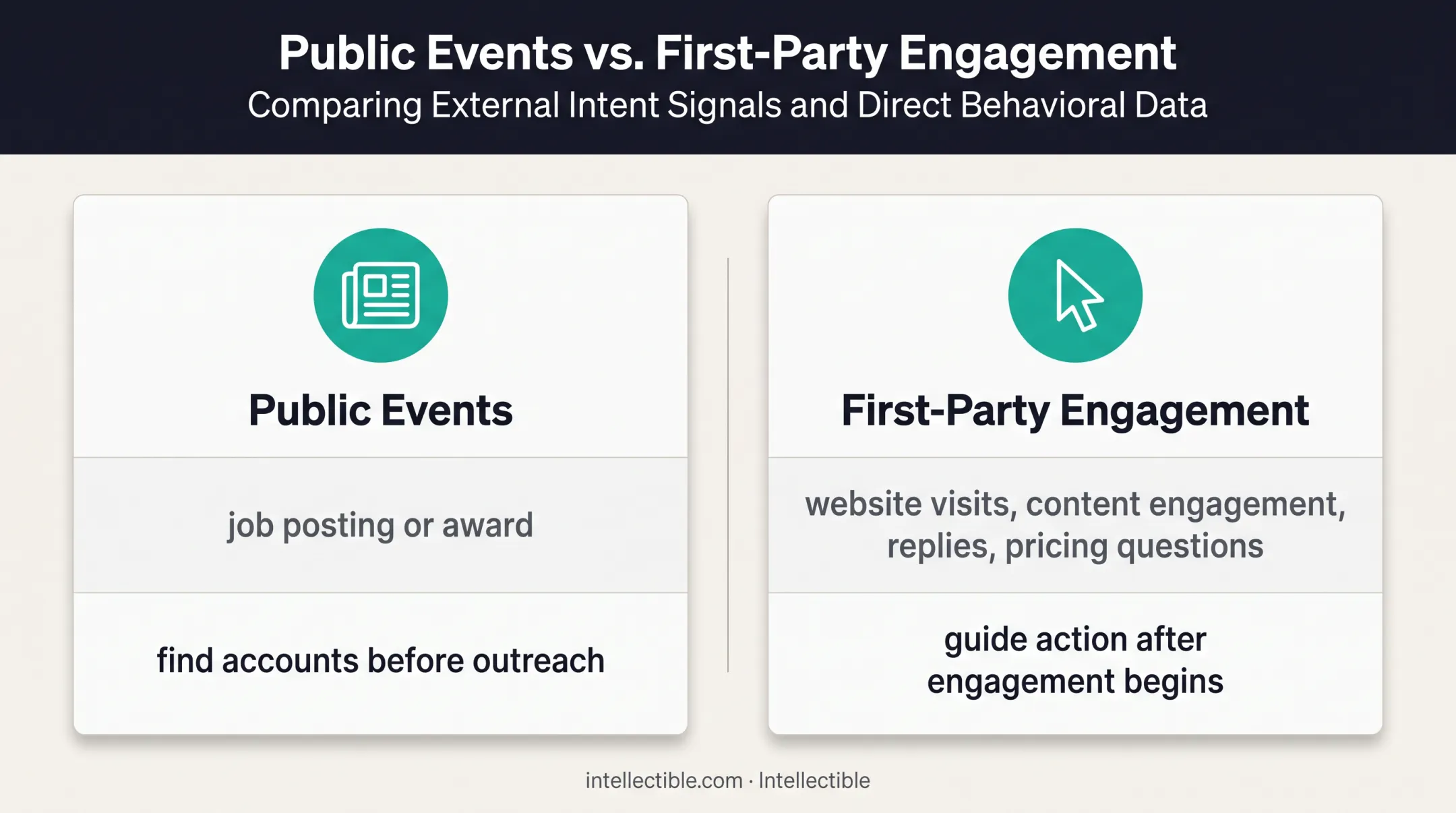 Public events versus first-party buying signals comparison