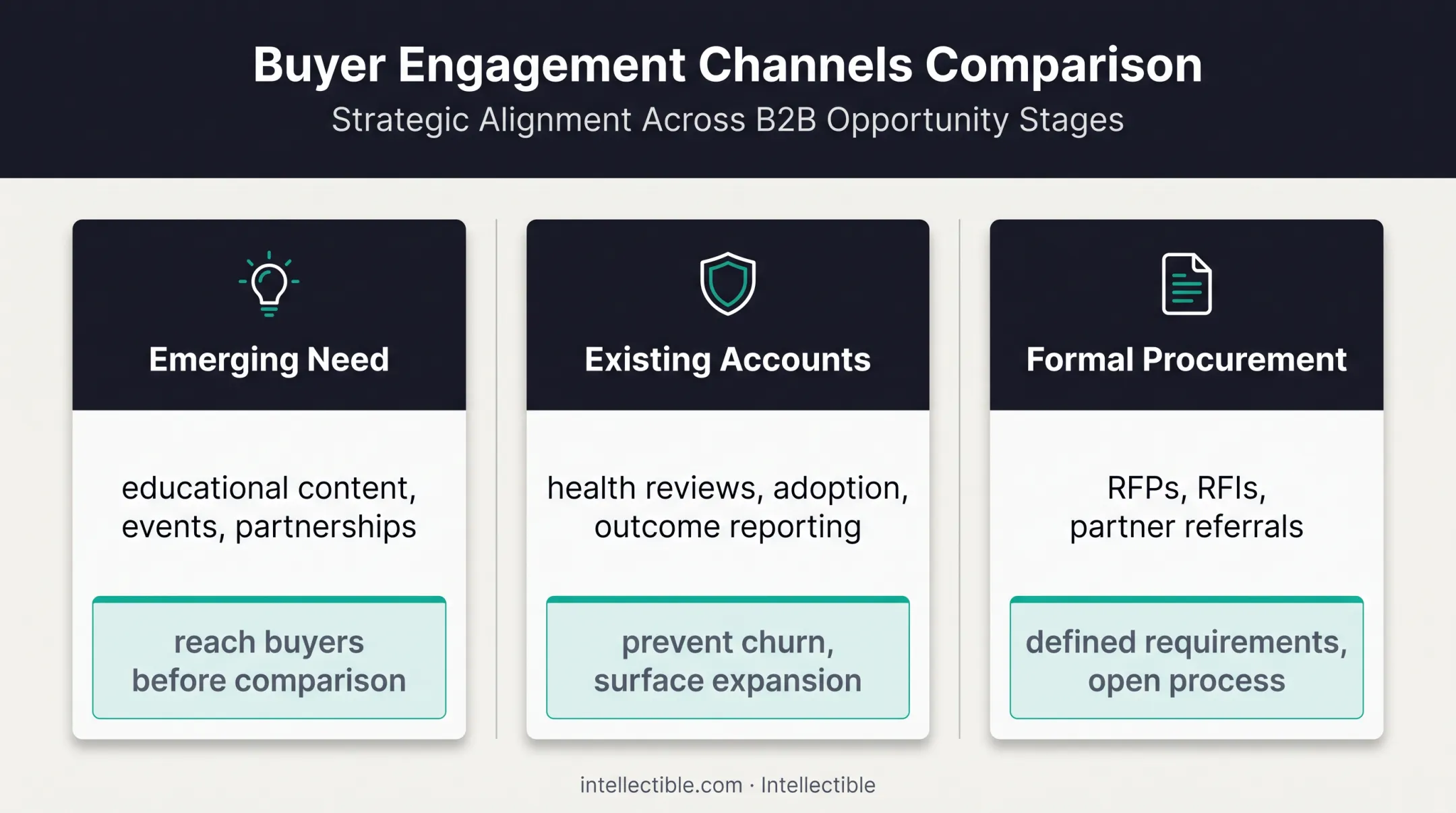 Three alternatives for reaching and retaining B2B customers