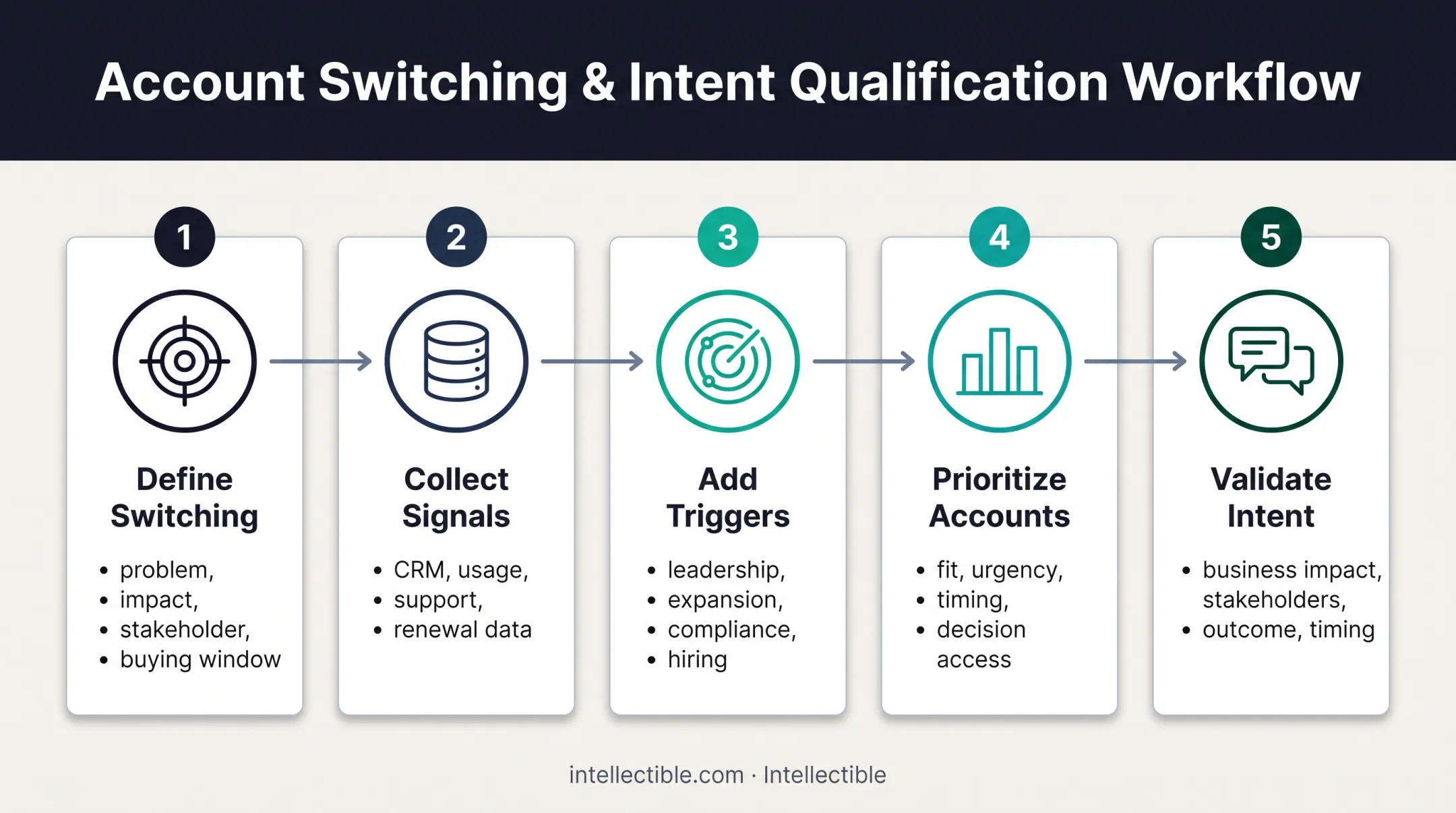 Five-step vendor switching intent detection and validation process