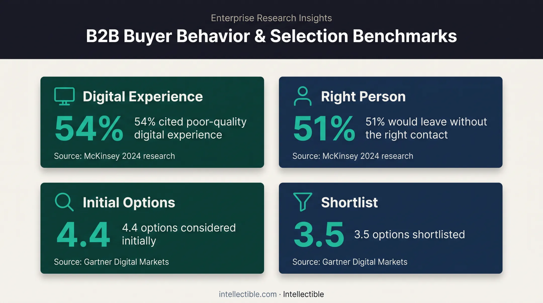 B2B customer switching reasons and software shortlist statistics