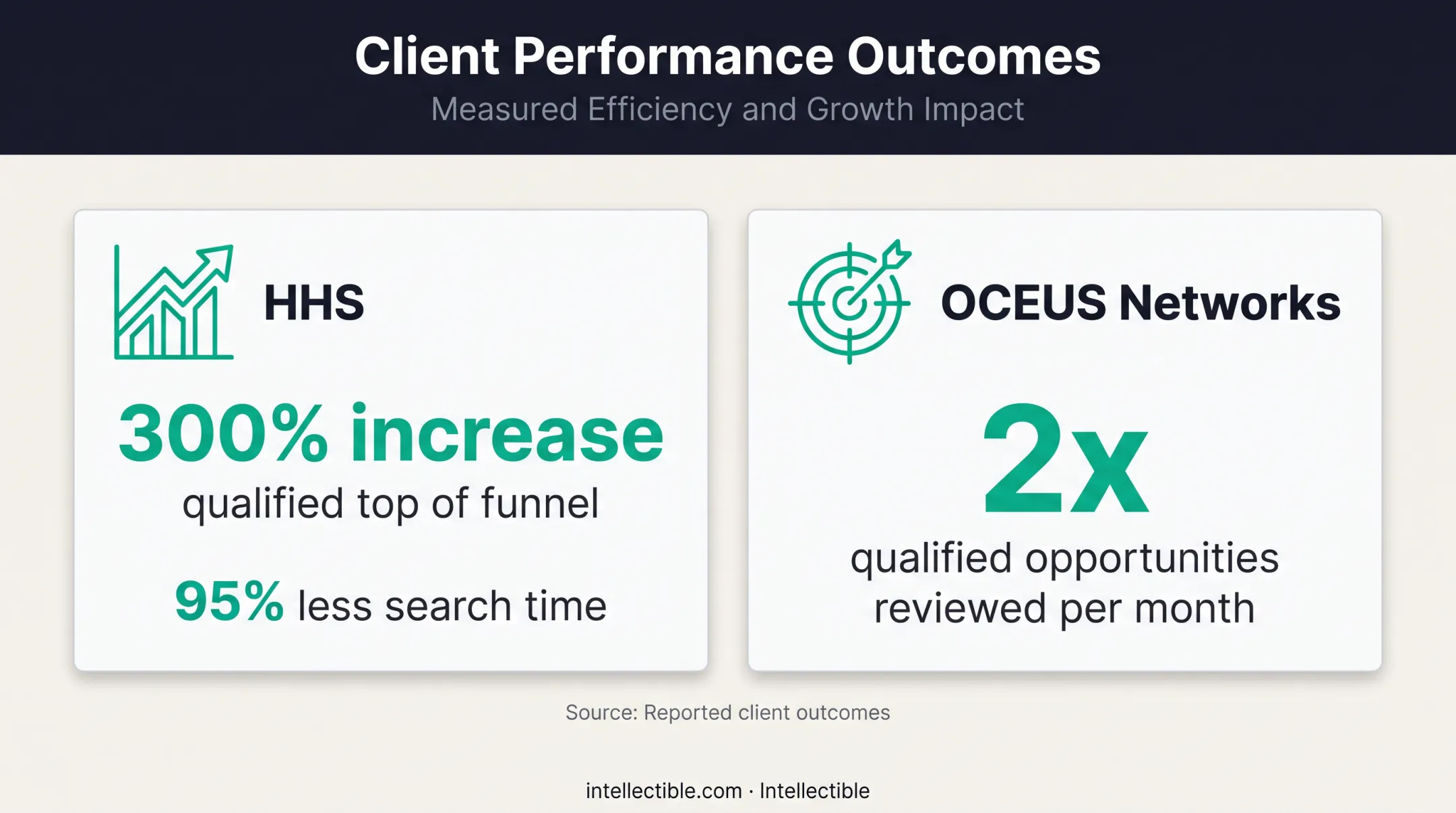 Reported qualified pipeline and search time outcomes from revenue discovery