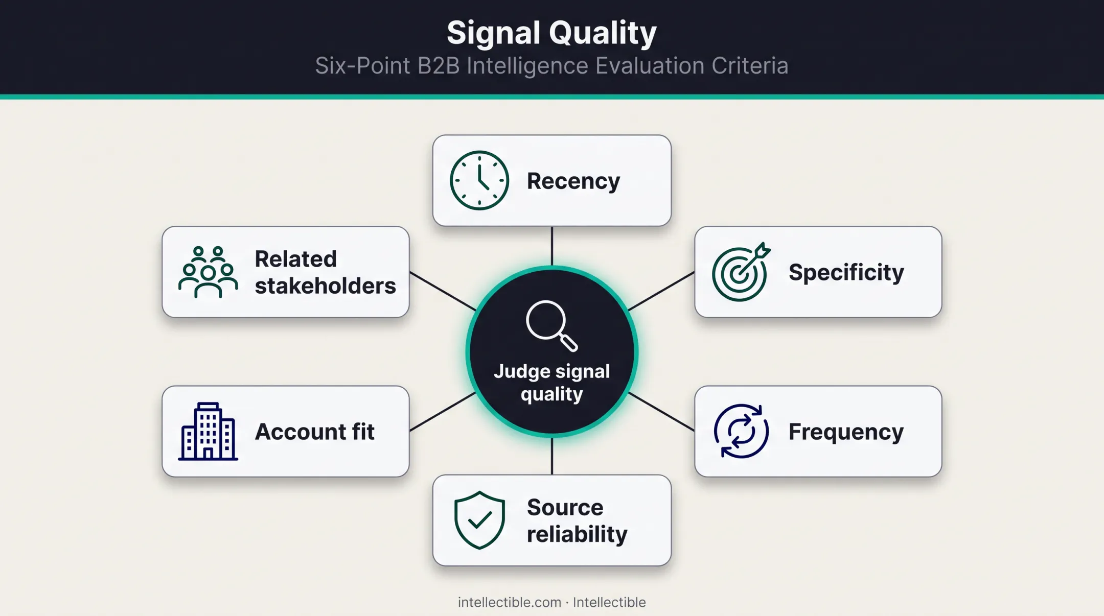 Six buying signal quality criteria for B2B prospect evaluation