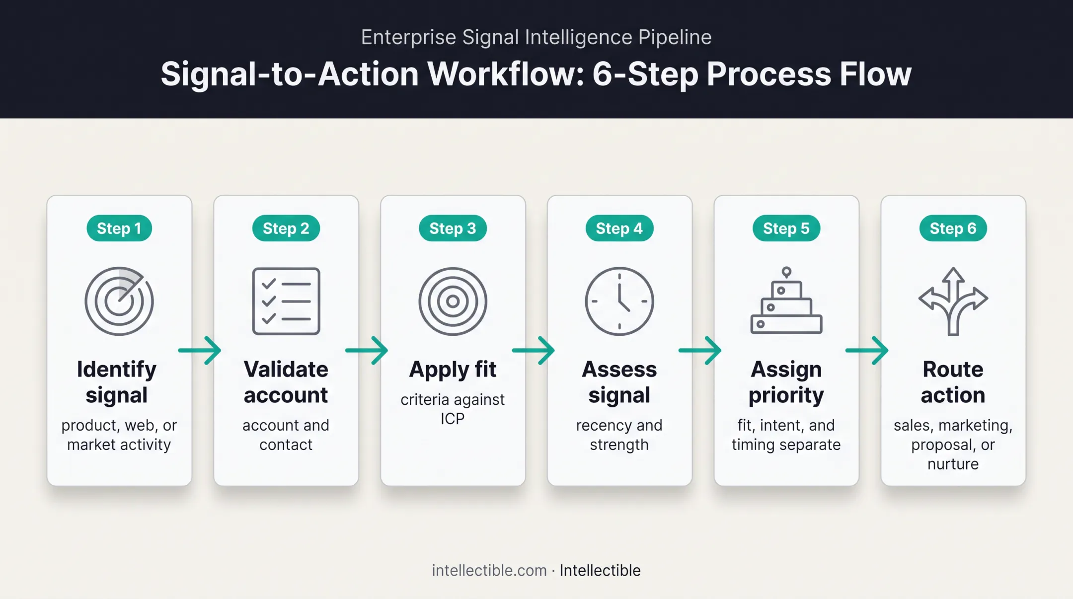 Six-step buying signal and lead scoring workflow for revenue teams