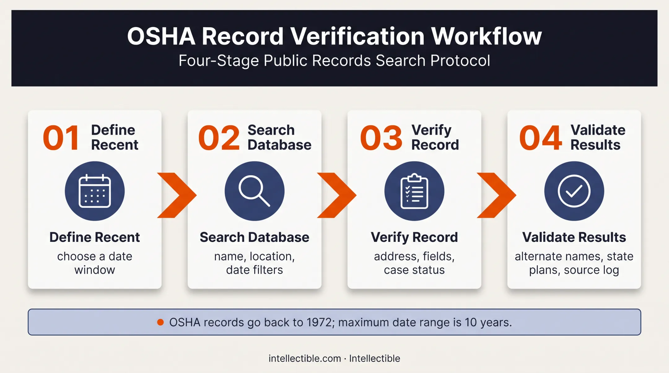 Four-step OSHA citation research and validation workflow