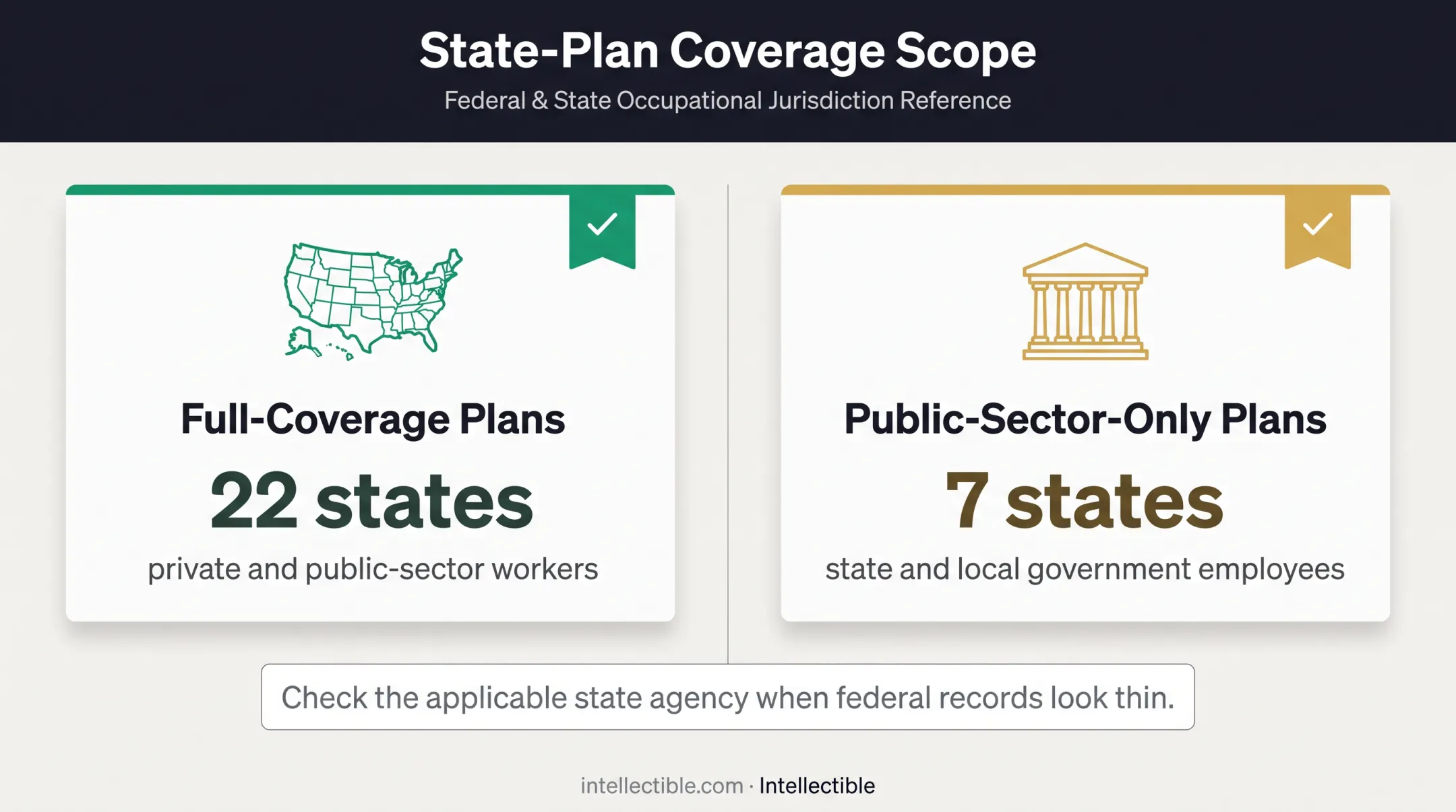 Federal OSHA and state plan coverage comparison infographic