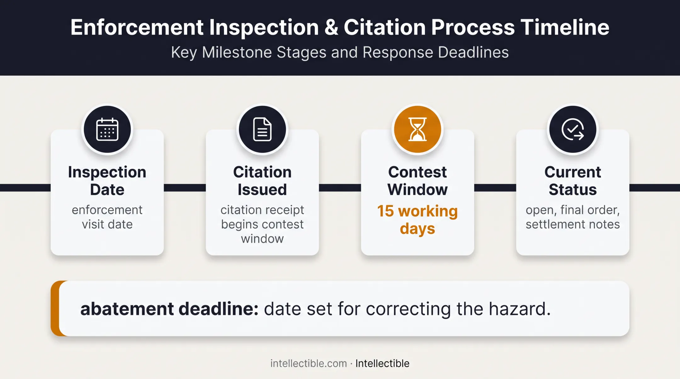 OSHA inspection citation timeline and case status review process