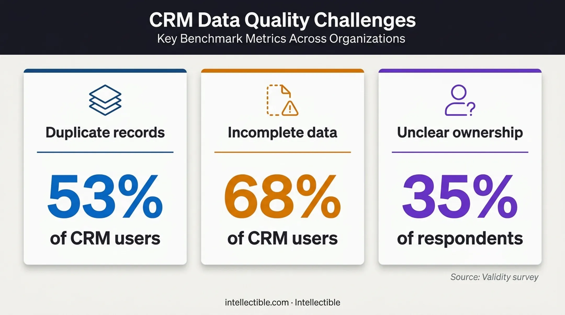 CRM data quality statistics showing duplicate incomplete and ownership gaps