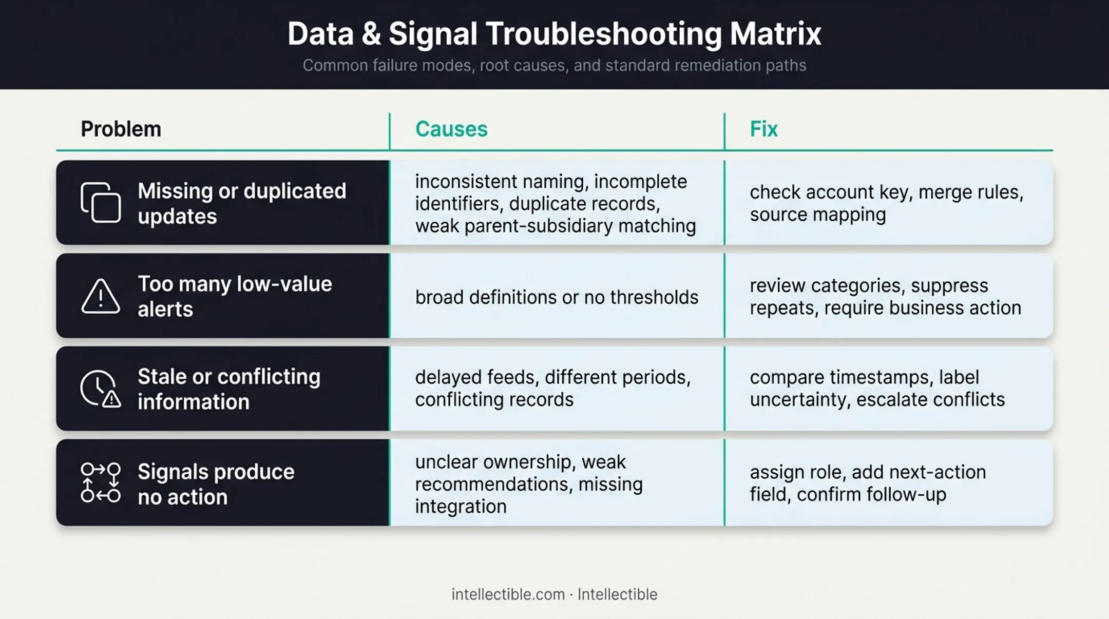 Four account monitoring troubleshooting problems causes and fixes