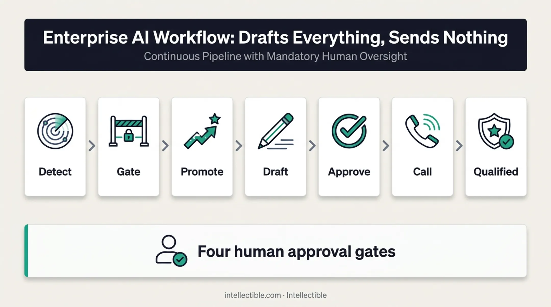Seven-stage account monitoring workflow with human approval gates