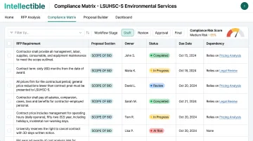 Intellectible compliance matrix dashboard showing RFP requirements mapped to proposal sections with status tracking