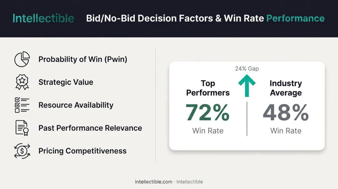 Bid no-bid decision scorecard comparing top performers 72% versus industry average 48% win rates