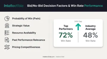 Bid no-bid decision scorecard comparing top performers 72% versus industry average 48% win rates
