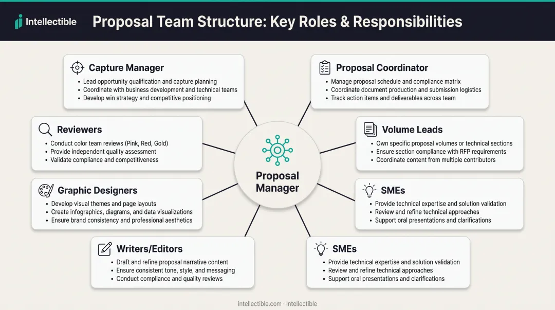 GovCon proposal team organizational chart with eight key roles and responsibilities breakdown