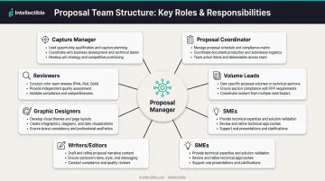GovCon proposal team organizational chart with eight key roles and responsibilities breakdown