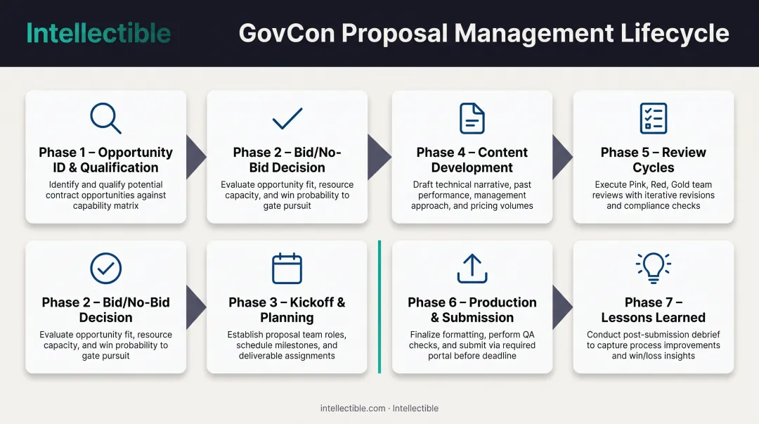 Seven-phase proposal management lifecycle from opportunity identification through post-submission lessons learned